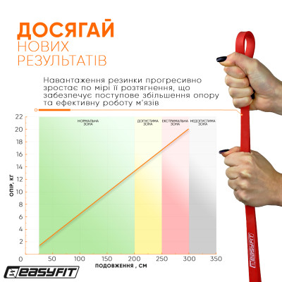 Гумова петля EasyFit ORIGIN 2–15 кг червона