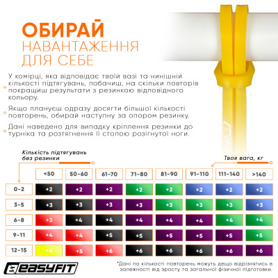 Гумова петля EasyFit 1-6 кг жовта