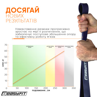 Гумова петля EasyFit ORIGIN 15–45 кг фіолетова